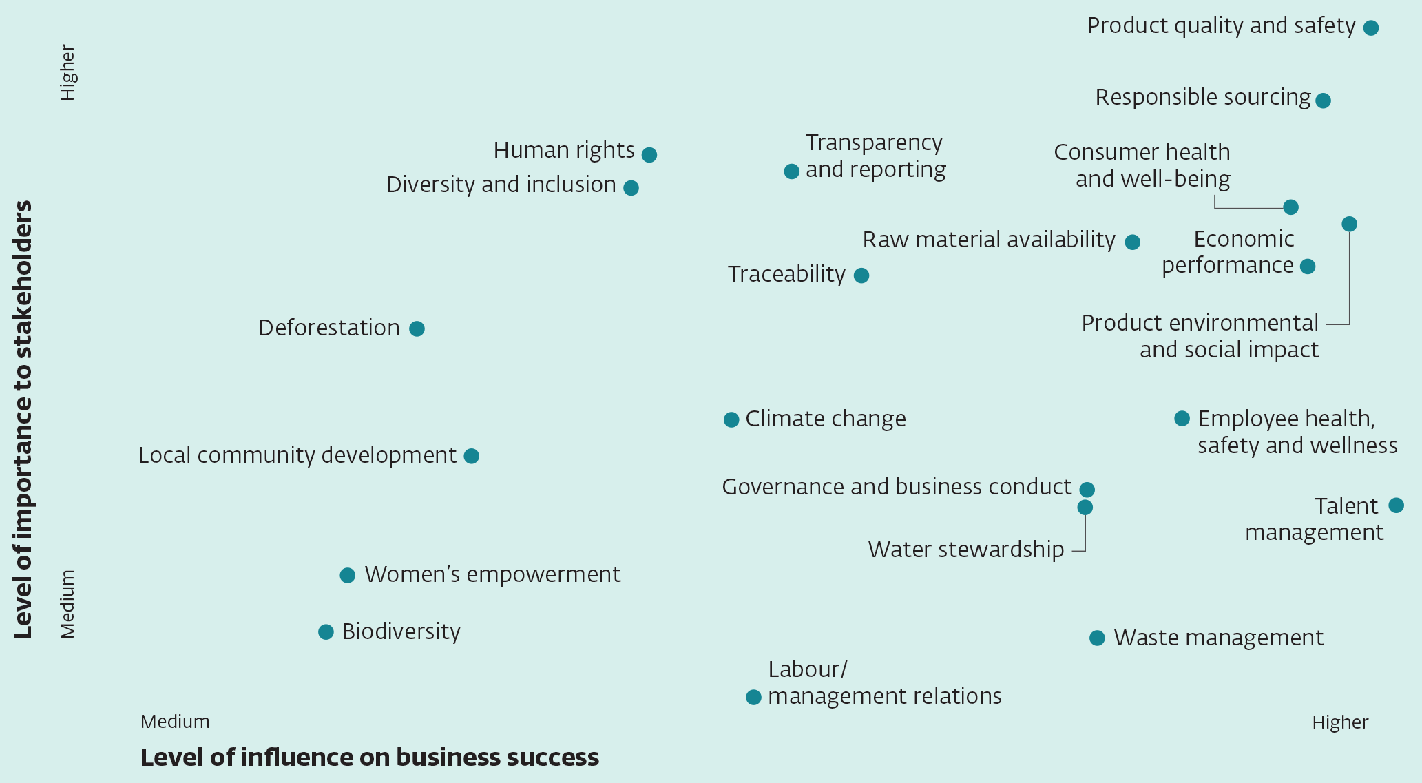 Materiality matrix 2018