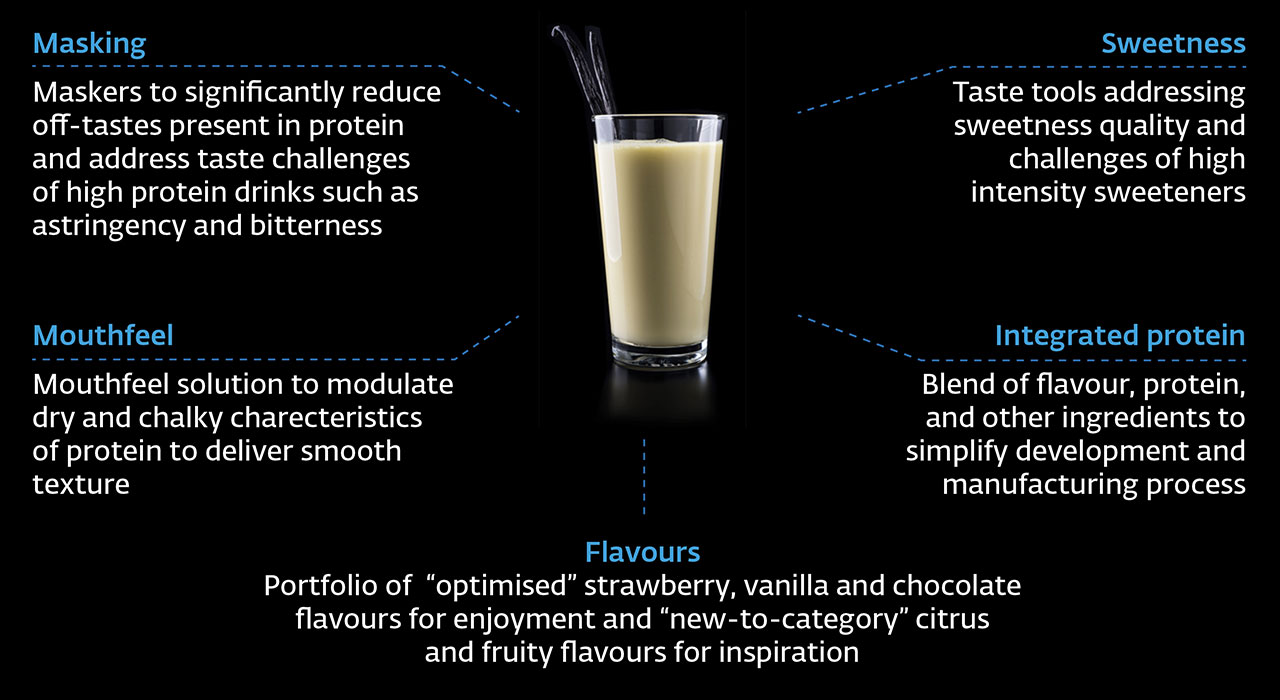 Requirements for great tasting nutritional beverages