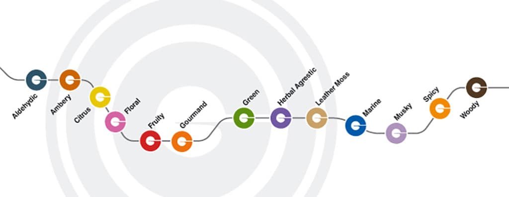 Interactive fragrance index